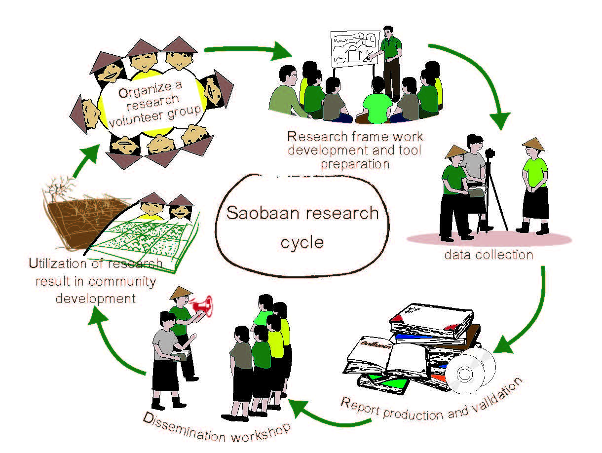 Saobaan Research